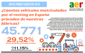 45.771 vehículos de renting matriculados en el primer semestre del año, un 11,15% más que en 2017